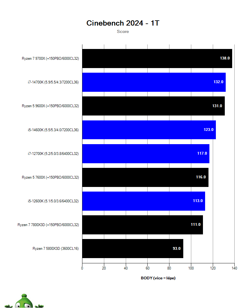 AMD Ryzen 5 9600X; Cinebench 2024