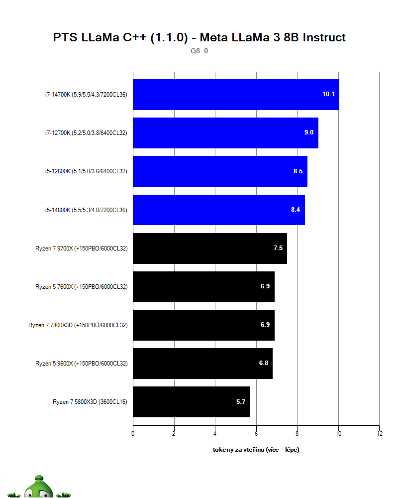 AMD Ryzen 5 9600X