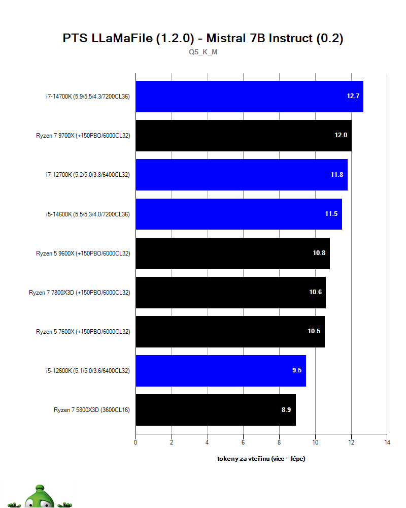 AMD Ryzen 5 9600X; llama. cpp