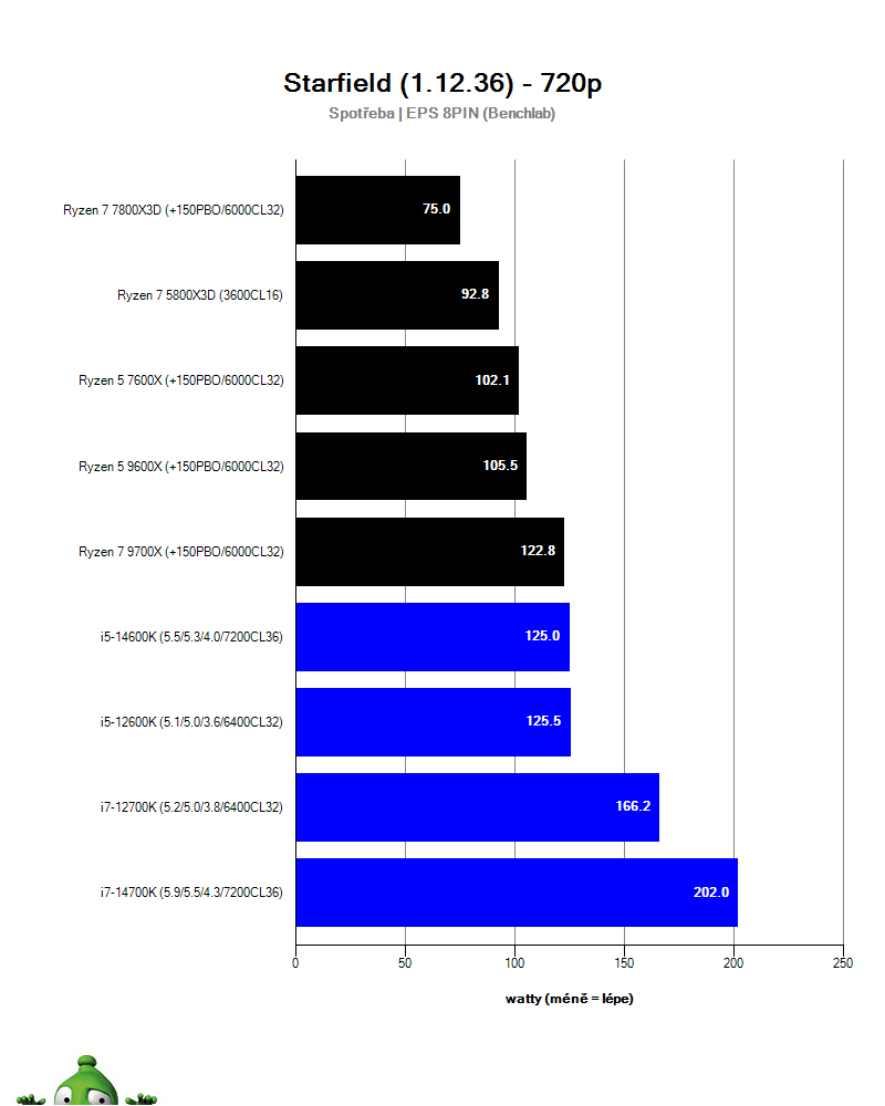 AMD Ryzen 5 9600X