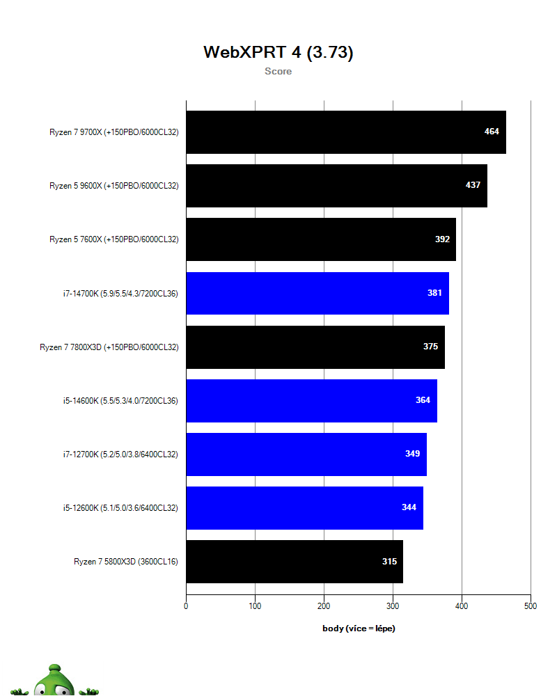 AMD Ryzen 5 9600X; Browserbench