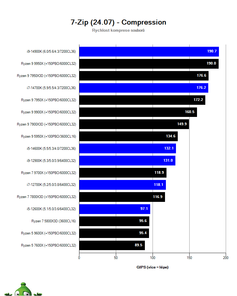 AMD Ryzen 9 9900X; 7-Zip