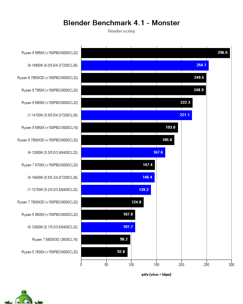 AMD Ryzen 9 9900X