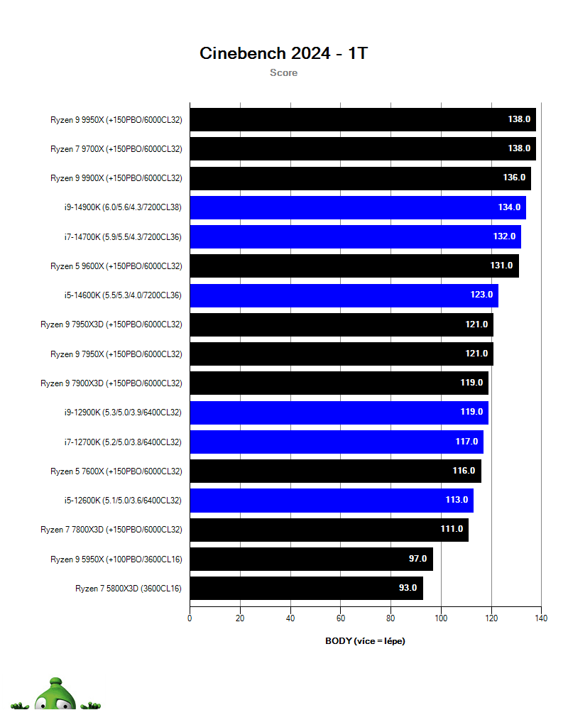 AMD Ryzen 9 9900X; Cinebench 2024
