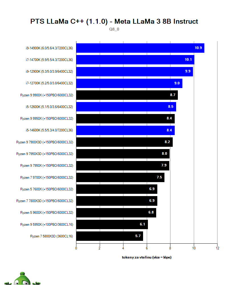 AMD Ryzen 9 9900X