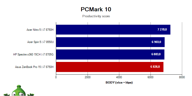 UX580GD – PCMark10 – Productivity