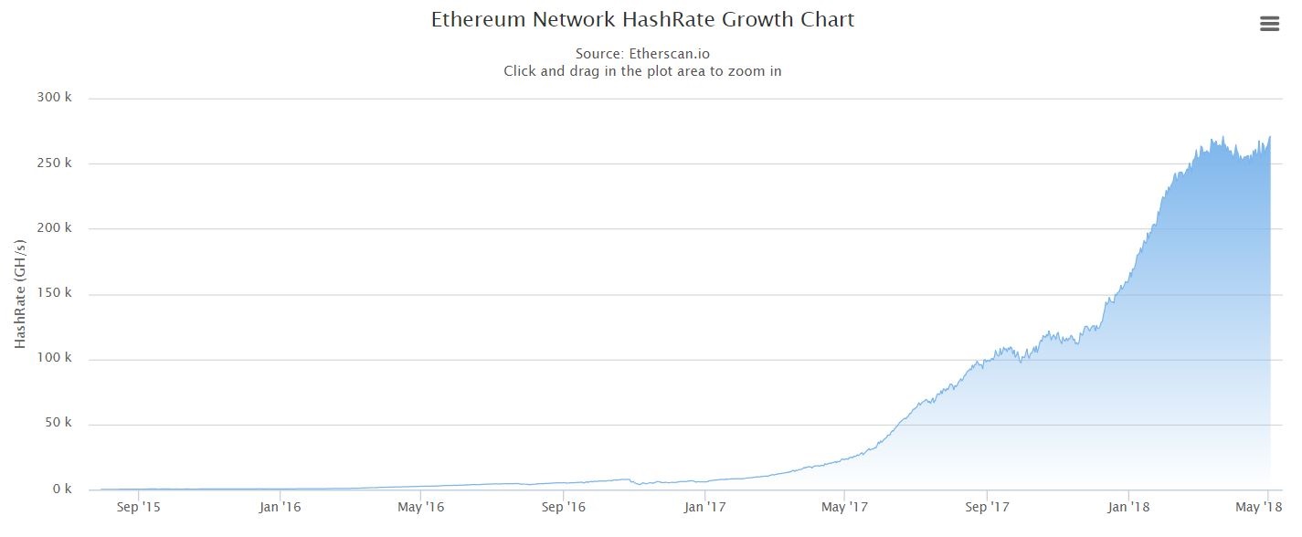 Ethereum Network HashRate Growth Chart