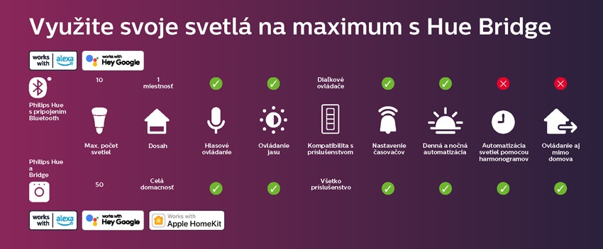 Philips Hue Perifo