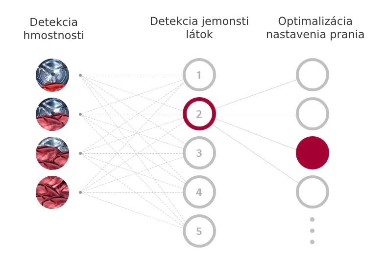 Úzka práčka LG FLR5A92WS