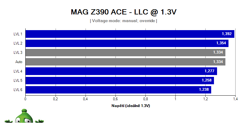 Load Line Calibration MSI Z390 MAG TOMAHAWK