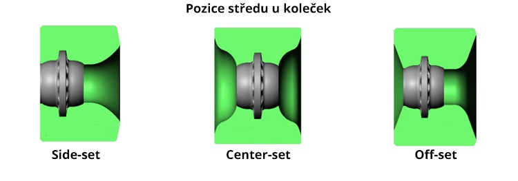 Pozice středu koleček, Side-set, Center-set, Off-set