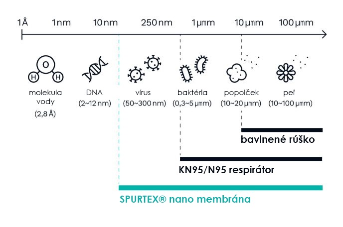 Nanorespirátor SpurTex® V100 FFP2 NR 5 ks