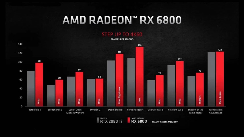 AMD; Radeon 6800; výkon