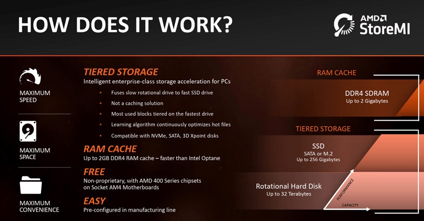 AMD StoreMI, prehľad funkcií
