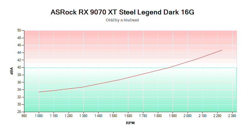 ASRock RX 9070 XT Steel Legend Dark 16G; závislosť otáčok a hlučnosti 