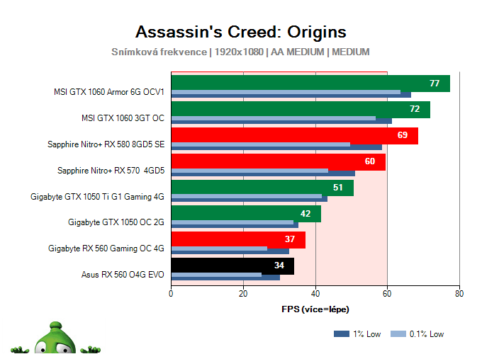 Asus RX 560 O4G EVO; Assassin's Creed: Origins; test