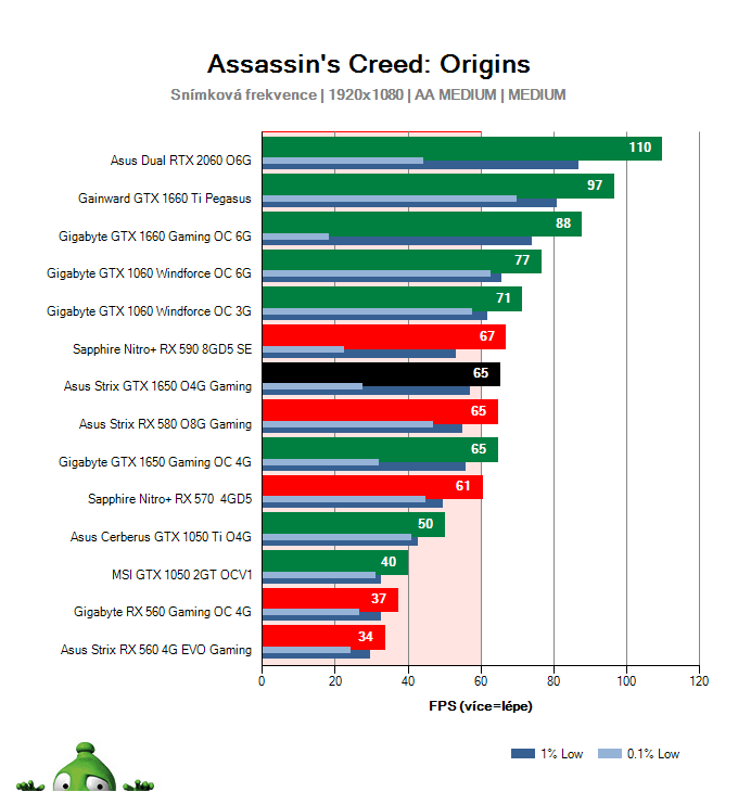 Asus Strix GTX 1650 O4G Gaming; Assassin's Creed: Origins; test