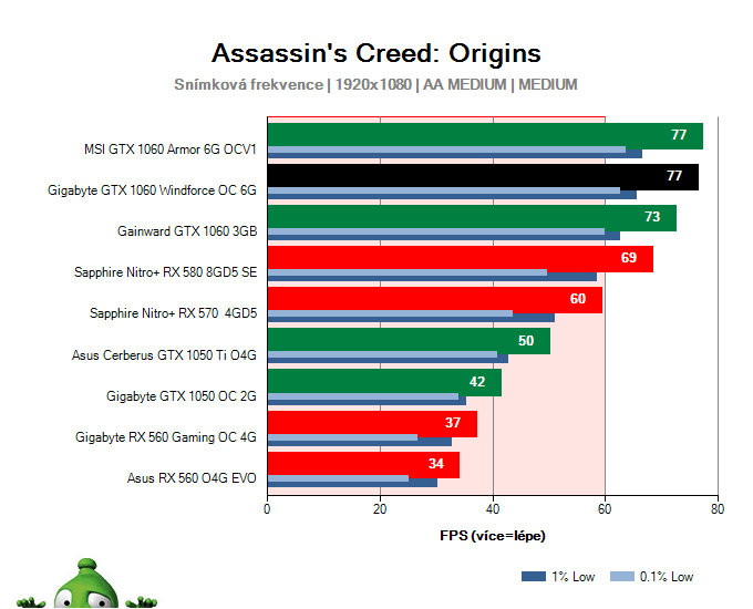 Gigabyte GTX 1060 Windforce OC 6G; Assassin's Creed: Origins; test