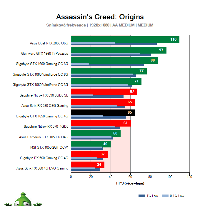 Gigabyte GTX 1650 Gaming OC 4G; Assassin's Creed: Origins; test