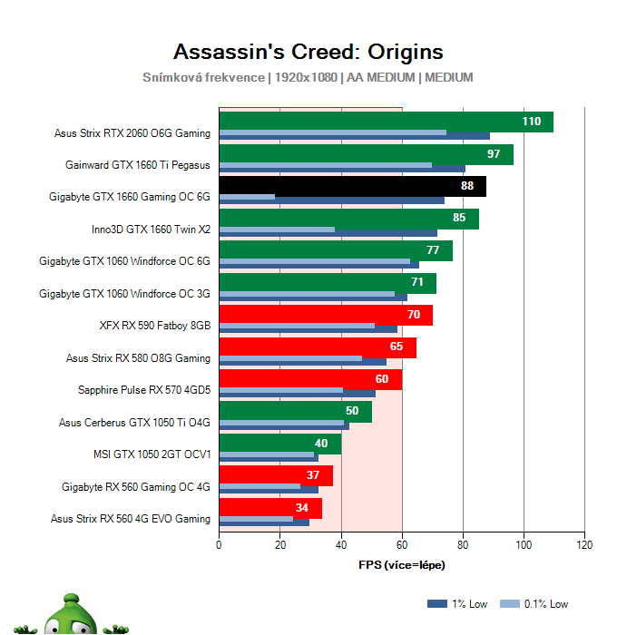 Gigabyte GTX 1660 Gaming OC 6G; Assassin's Creed: Origins; test