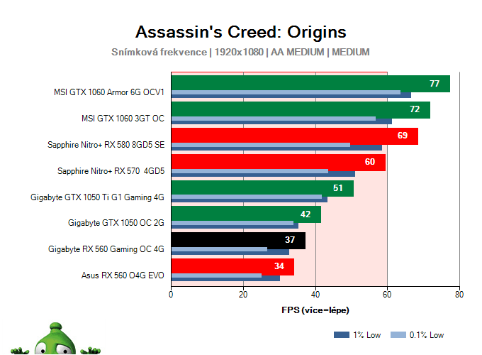 Gigabyte RX 560 Gaming OC 4G; Assassin's Creed: Origins; test