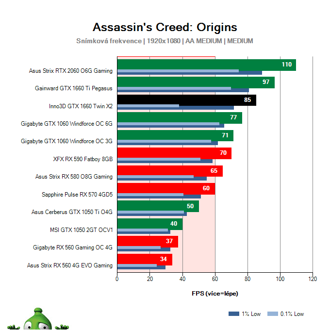 Inno3D GTX 1660 TWIN X2; Assassin's Creed: Origins; test