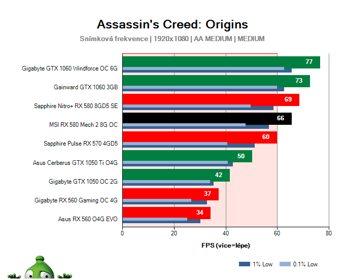 MSI RX 580 Mech 2 8G OC; Assassin's Creed: Origins; test