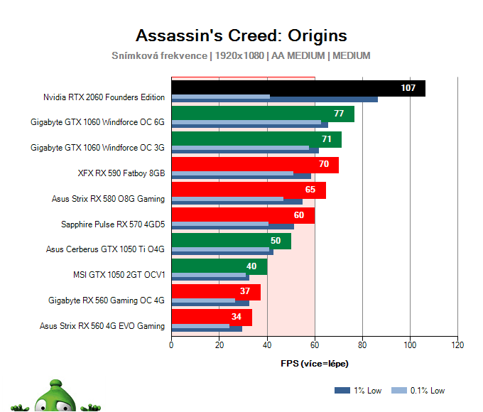 NVIDIA RTX 2060 Founders Edition; Assassin's Creed: Origins; test