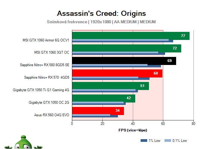Sapphire Nitro+ RX 580 8GD5 Special Edition; Assassin's Creed: Origins; test