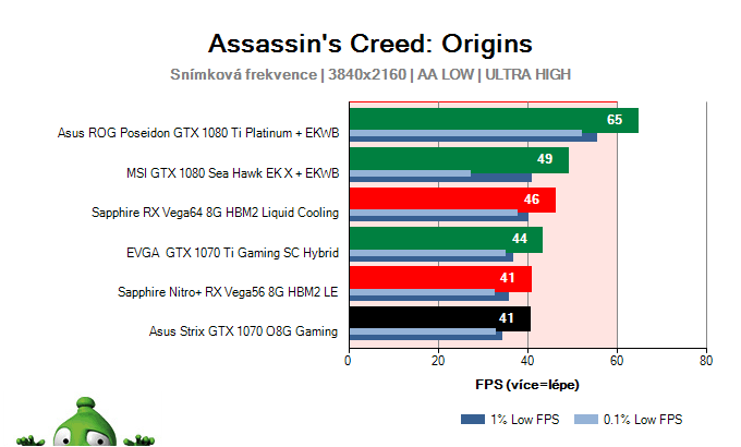 Asus Strix GTX 1070 O8G Gaming; Assassin's Creed: Origins; test
