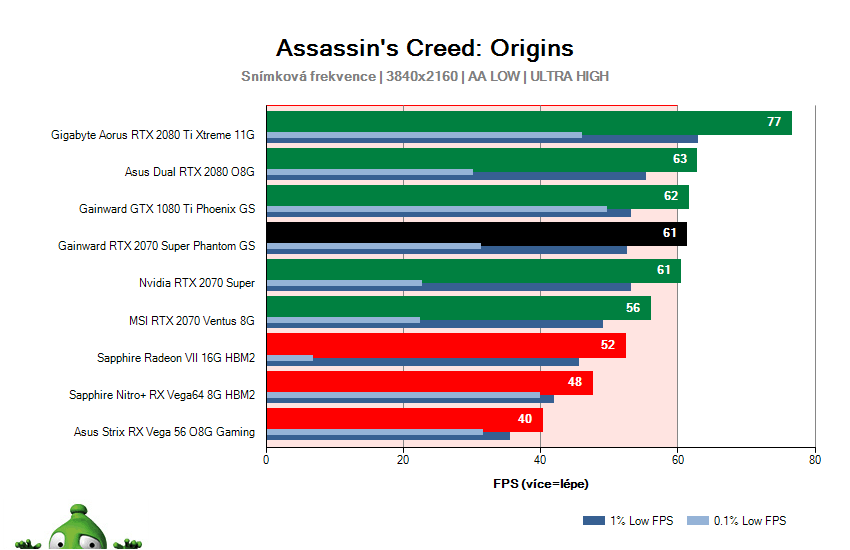 Gainward RTX 2070 SUPER Phantom GS; Assassin's Creed: Origins; test