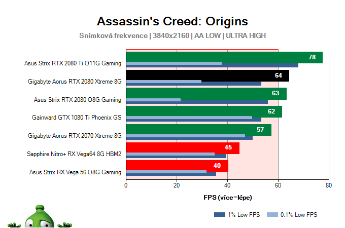 Gigabyte Aorus RTX 2080 XTREME 8G; Assassin's Creed: Origins; test
