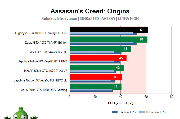 Gigabyte GTX 1080 Ti Gaming OC 11G; Assassin's Creed: Origins; test