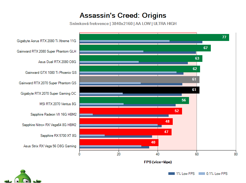 Gigabyte RTX 2070 SUPER Gaming OC; Assassin's Creed: Origins; test