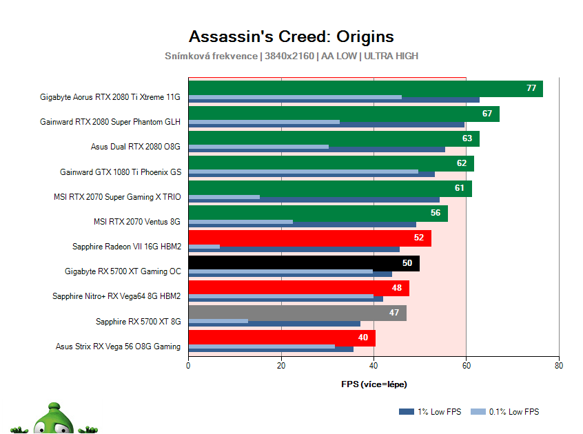 Gigabyte RX 5700 XT Gaming OC; Assassin's Creed: Origins; test