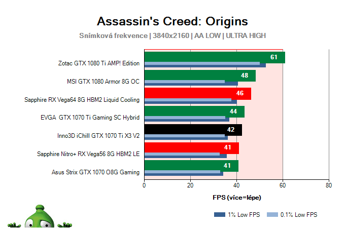 Inno3D iChill GTX 1070 Ti X3 V2; Assassin's Creed: Origins; test