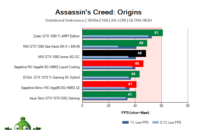 MSI GTX 1080 Armor 8G OC; Assassin's Creed: Origins; test