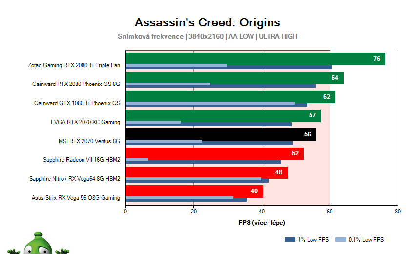 MSI RTX 2070 VENTUS 8G; Assassin' s Creed: Origins; test