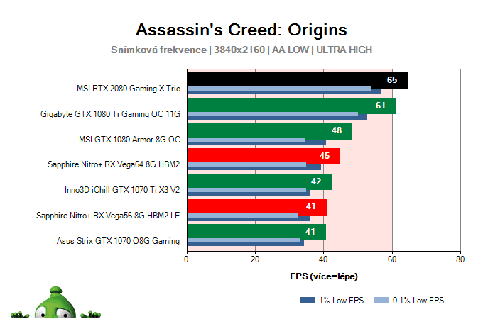 MSI RTX 2080 Gaming X TRIO; Assassin's Creed: Origins; test
