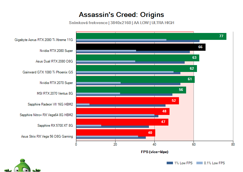 NVIDIA RTX 2080 SUPER Founders Edition; Assassin's Creed: Origins; test
