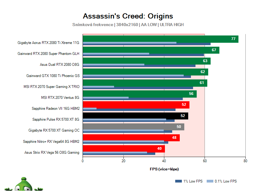 Sapphire Pulse RX 5700 XT 8G; Assassin's Creed: Origins; test