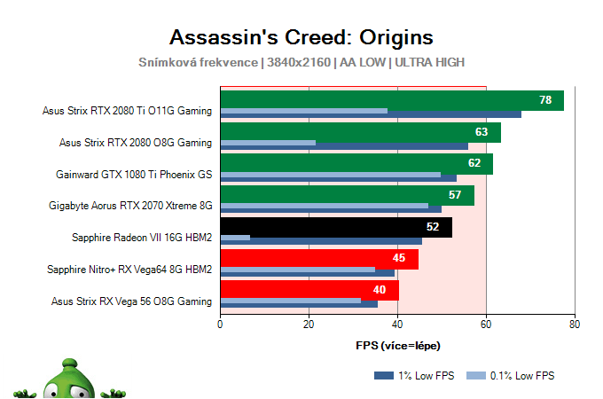 Sapphire Radeon VII 16G HBM2; Assassin's Creed: Origins; test