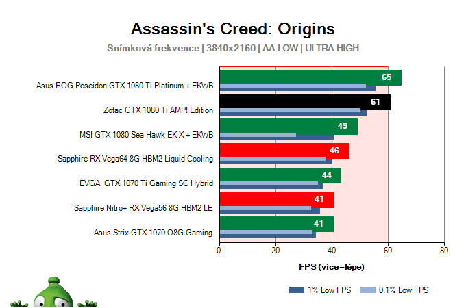 Zotac GTX 1080 Ti AMP! Edition; Assassin's Creed: Origins; test