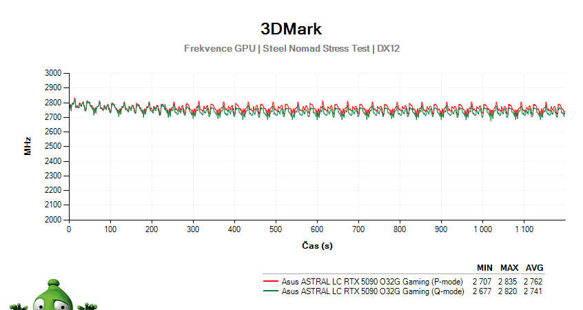 Asus ASTRAL LC RTX 5090 O32G Gaming; 3DMark Stress Test