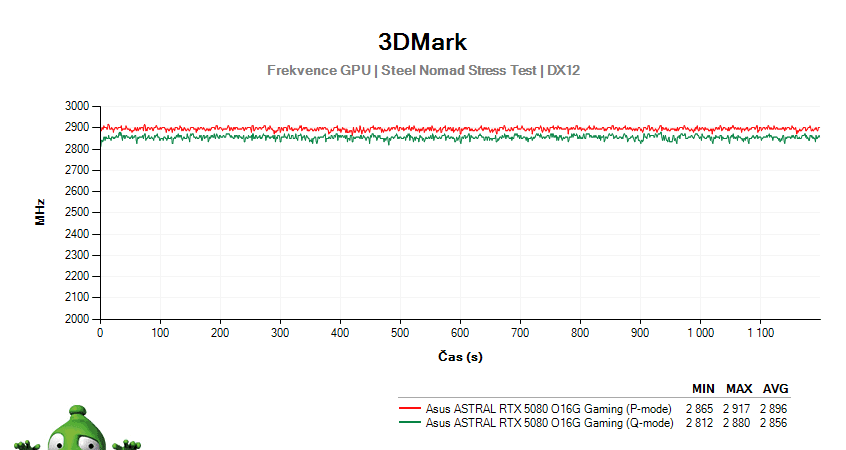 Asus ASTRAL RTX 5080 O16G Gaming; 3DMark Stress Test