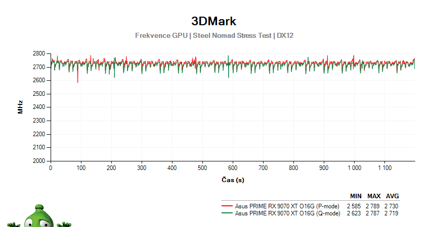 Asus PRIME RX 9070 XT O16G; 3DMark Stress Test