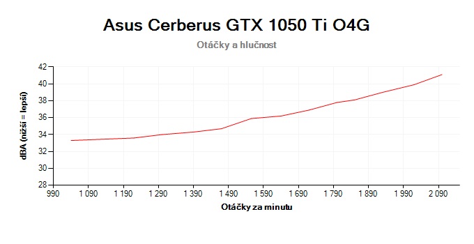 Asus Cerberus GTX 1050 Ti O4G; závislosť otáčok a hlučnosti