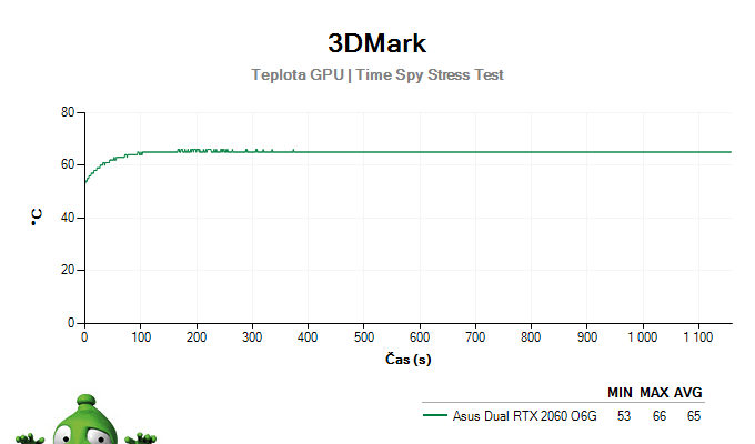 Asus Dual RTX 2060 O6G; 3DMark Stress Test