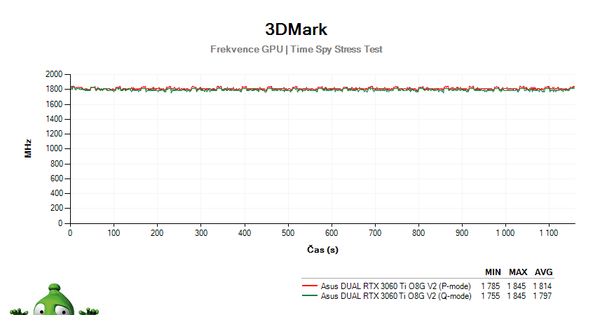 Asus DUAL RTX 3060 Ti O8G V2; 3DMark Stress Test