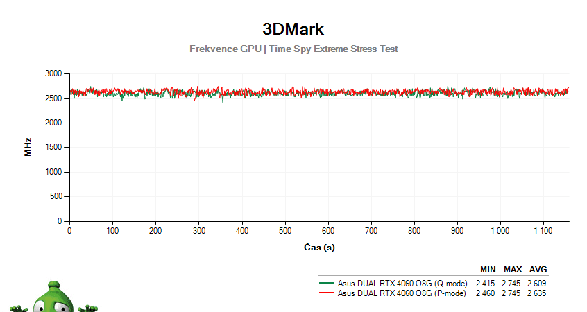 Asus DUAL RTX 4060 O8G; 3DMark Stress Test